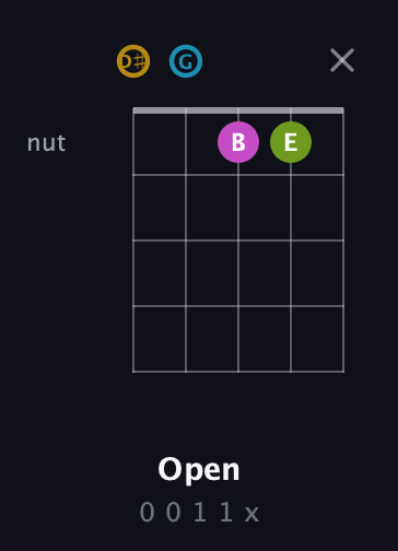 D♯ Augmented Flat 9th guitar chord — Open (0 0 1 1 x) fretboard diagram in Open D (f♯DF♯AD) · Capo 1