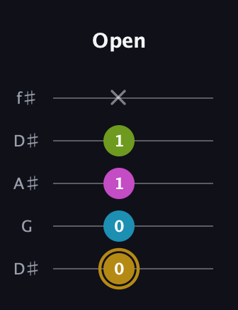 D♯ Augmented Flat 9th guitar tab — Open (0 0 1 1 x) in Open D (f♯DF♯AD) · Capo 1
