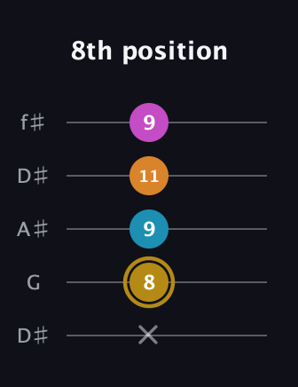 D♯ Augmented-major 7th Flat 13th guitar tab — 8th position (x 8 9 11 9) in Open D (f♯DF♯AD) · Capo 1