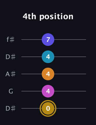 D♯ Augmented-major 7th Flat 5th guitar tab — 4th position (0 4 4 4 7) in Open D (f♯DF♯AD) · Capo 1