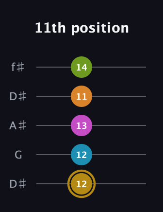 D♯ Augmented-major 7th Flat 9th guitar tab — 11th position (12 12 13 11 14) in Open D (f♯DF♯AD) · Capo 1