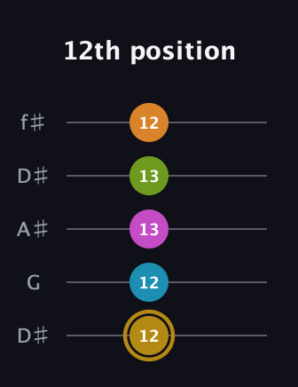 D♯ Augmented-major 7th Flat 9th guitar tab — 12th position (12 12 13 13 12) in Open D (f♯DF♯AD) · Capo 1
