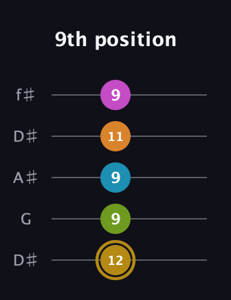 D♯ Augmented-major 7th Flat 9th guitar tab — 9th position (12 9 9 11 9) in Open D (f♯DF♯AD) · Capo 1