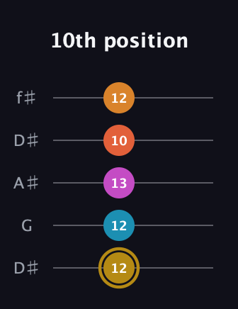 D♯ Augmented-major 7th Sharp 13th guitar tab — 10th position (12 12 13 10 12) in Open D (f♯DF♯AD) · Capo 1