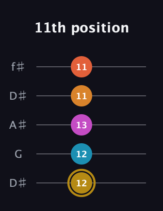 D♯ Augmented-major 7th Sharp 13th guitar tab — 11th position (12 12 13 11 11) in Open D (f♯DF♯AD) · Capo 1