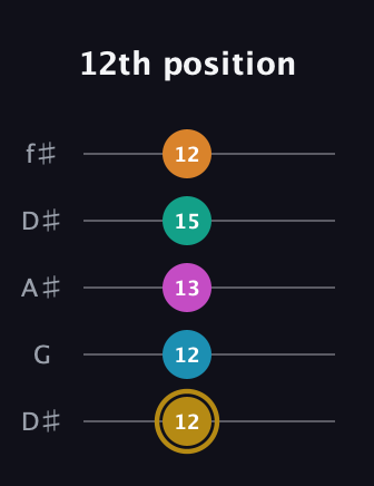 D♯ Augmented-major 7th Sharp 9th guitar tab — 12th position (12 12 13 15 12) in Open D (f♯DF♯AD) · Capo 1