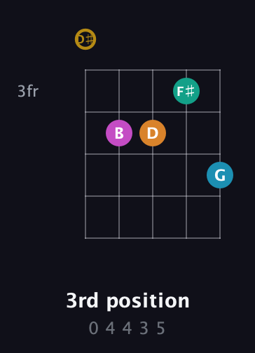 D♯ Augmented-major 7th Sharp 9th guitar chord — 3rd position (0 4 4 3 5) fretboard diagram in Open D (f♯DF♯AD) · Capo 1