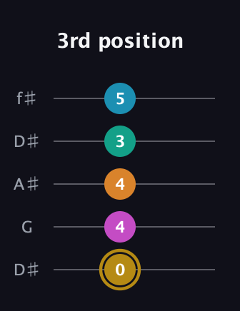 D♯ Augmented-major 7th Sharp 9th guitar tab — 3rd position (0 4 4 3 5) in Open D (f♯DF♯AD) · Capo 1
