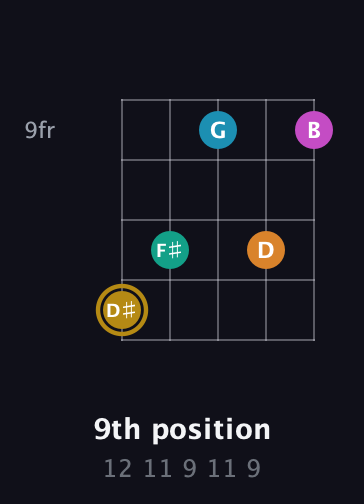 D♯ Augmented-major 7th Sharp 9th guitar chord — 9th position (12 11 9 11 9) fretboard diagram in Open D (f♯DF♯AD) · Capo 1