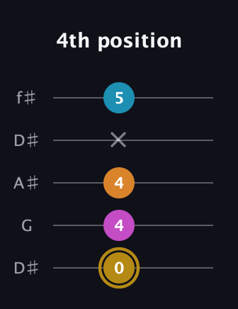 D♯ Augmented-major 7th guitar tab — 4th position (0 4 4 x 5) in Open D (f♯DF♯AD) · Capo 1