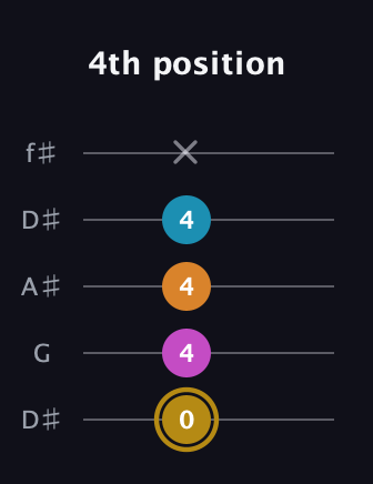 D♯ Augmented-major 7th guitar tab — 4th position (0 4 4 4 x) in Open D (f♯DF♯AD) · Capo 1