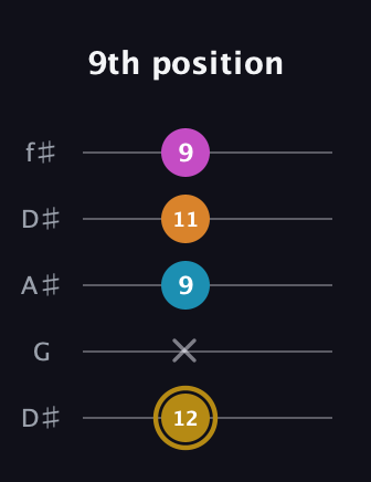 D♯ Augmented-major 7th guitar tab — 9th position (12 x 9 11 9) in Open D (f♯DF♯AD) · Capo 1