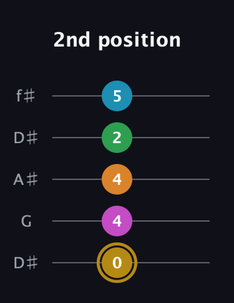 D♯ Augmented-major 9th Flat 13th guitar tab — 2nd position (0 4 4 2 5) in Open D (f♯DF♯AD) · Capo 1