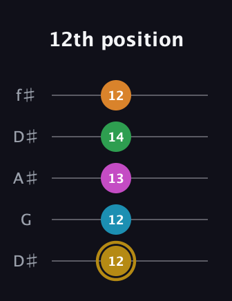 D♯ Augmented-major 9th guitar tab — 12th position (12 12 13 14 12) in Open D (f♯DF♯AD) · Capo 1