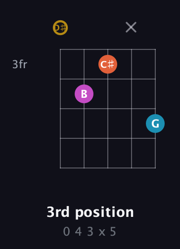 D♯ Augmented Sharp 13th guitar chord — 3rd position (0 4 3 x 5) fretboard diagram in Open D (f♯DF♯AD) · Capo 1