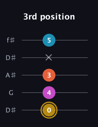 D♯ Augmented Sharp 13th guitar tab — 3rd position (0 4 3 x 5) in Open D (f♯DF♯AD) · Capo 1