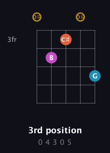 D♯ Augmented Sharp 13th guitar chord — 3rd position (0 4 3 0 5) fretboard diagram in Open D (f♯DF♯AD) · Capo 1