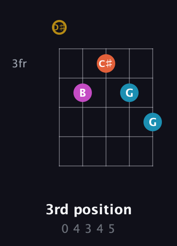 D♯ Augmented Sharp 13th guitar chord — 3rd position (0 4 3 4 5) fretboard diagram in Open D (f♯DF♯AD) · Capo 1