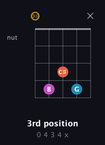 D♯ Augmented Sharp 13th guitar chord — 3rd position (0 4 3 4 x) fretboard diagram in Open D (f♯DF♯AD) · Capo 1