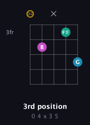 D♯ Augmented Sharp 9th guitar chord — 3rd position (0 4 x 3 5) fretboard diagram in Open D (f♯DF♯AD) · Capo 1