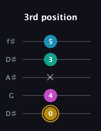 D♯ Augmented Sharp 9th guitar tab — 3rd position (0 4 x 3 5) in Open D (f♯DF♯AD) · Capo 1