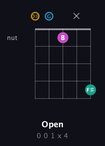 D♯ Augmented Sharp 9th guitar chord — Open (0 0 1 x 4) fretboard diagram in Open D (f♯DF♯AD) · Capo 1