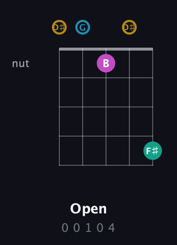 D♯ Augmented Sharp 9th guitar chord — Open (0 0 1 0 4) fretboard diagram in Open D (f♯DF♯AD) · Capo 1