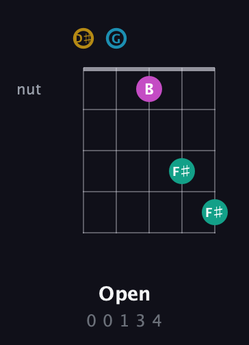 D♯ Augmented Sharp 9th guitar chord — Open (0 0 1 3 4) fretboard diagram in Open D (f♯DF♯AD) · Capo 1