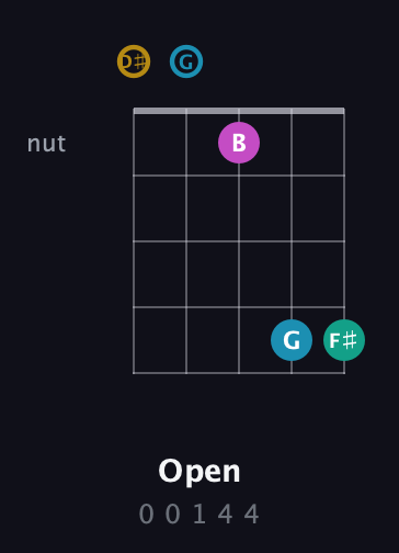 D♯ Augmented Sharp 9th guitar chord — Open (0 0 1 4 4) fretboard diagram in Open D (f♯DF♯AD) · Capo 1