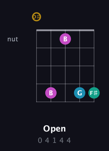 D♯ Augmented Sharp 9th guitar chord — Open (0 4 1 4 4) fretboard diagram in Open D (f♯DF♯AD) · Capo 1
