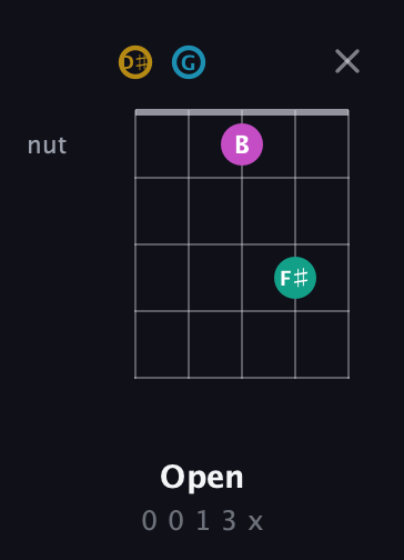 D♯ Augmented Sharp 9th guitar chord — Open (0 0 1 3 x) fretboard diagram in Open D (f♯DF♯AD) · Capo 1