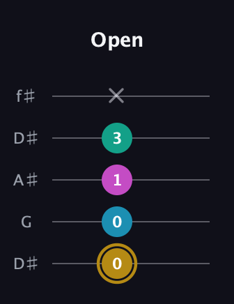 D♯ Augmented Sharp 9th guitar tab — Open (0 0 1 3 x) in Open D (f♯DF♯AD) · Capo 1