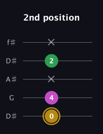 D♯ Augmented Suspended 2nd guitar tab — 2nd position (0 4 x 2 x) in Open D (f♯DF♯AD) · Capo 1