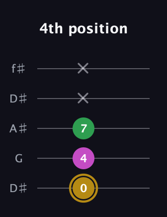 D♯ Augmented Suspended 2nd guitar tab — 4th position (0 4 7 x x) in Open D (f♯DF♯AD) · Capo 1