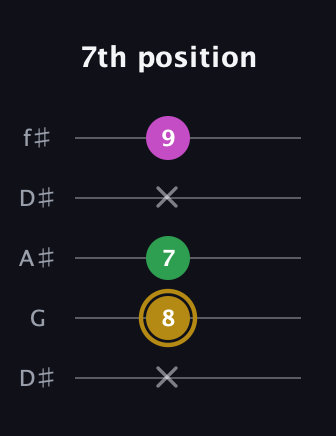 D♯ Augmented Suspended 2nd guitar tab — 7th position (x 8 7 x 9) in Open D (f♯DF♯AD) · Capo 1