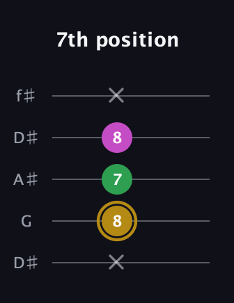 D♯ Augmented Suspended 2nd guitar tab — 7th position (x 8 7 8 x) in Open D (f♯DF♯AD) · Capo 1