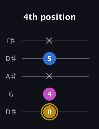 D♯ Augmented Suspended 4th guitar tab — 4th position (0 4 x 5 x) in Open D (f♯DF♯AD) · Capo 1
