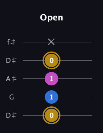 D♯ Augmented Suspended 4th guitar tab — Open (0 1 1 0 x) in Open D (f♯DF♯AD) · Capo 1