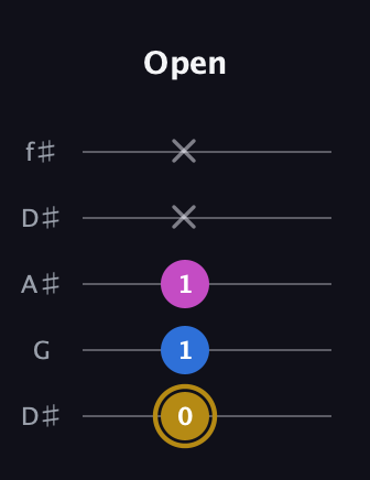 D♯ Augmented Suspended 4th guitar tab — Open (0 1 1 x x) in Open D (f♯DF♯AD) · Capo 1