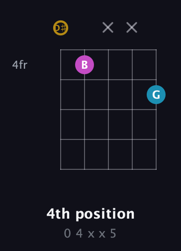 D♯ Augmented guitar chord — 4th position (0 4 x x 5) fretboard diagram in Open D (f♯DF♯AD) · Capo 1