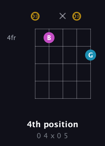 D♯ Augmented guitar chord — 4th position (0 4 x 0 5) fretboard diagram in Open D (f♯DF♯AD) · Capo 1
