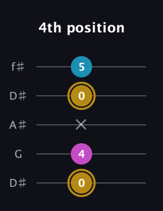 D♯ Augmented guitar tab — 4th position (0 4 x 0 5) in Open D (f♯DF♯AD) · Capo 1
