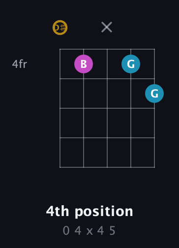 D♯ Augmented guitar chord — 4th position (0 4 x 4 5) fretboard diagram in Open D (f♯DF♯AD) · Capo 1