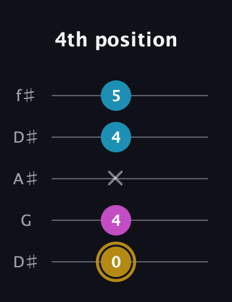 D♯ Augmented guitar tab — 4th position (0 4 x 4 5) in Open D (f♯DF♯AD) · Capo 1