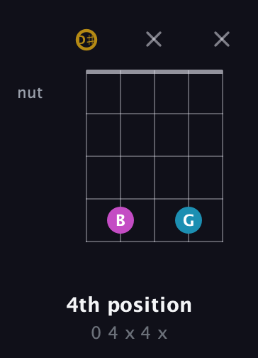 D♯ Augmented guitar chord — 4th position (0 4 x 4 x) fretboard diagram in Open D (f♯DF♯AD) · Capo 1