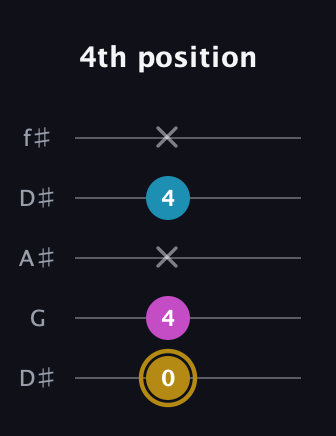 D♯ Augmented guitar tab — 4th position (0 4 x 4 x) in Open D (f♯DF♯AD) · Capo 1