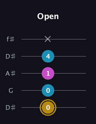 D♯ Augmented guitar tab — Open (0 0 1 4 x) in Open D (f♯DF♯AD) · Capo 1