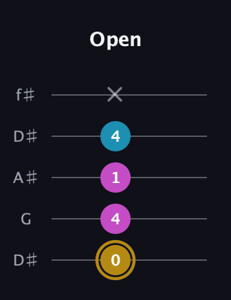D♯ Augmented guitar tab — Open (0 4 1 4 x) in Open D (f♯DF♯AD) · Capo 1
