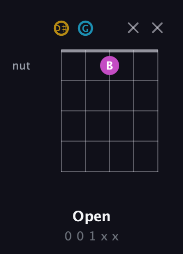 D♯ Augmented guitar chord — Open (0 0 1 x x) fretboard diagram in Open D (f♯DF♯AD) · Capo 1