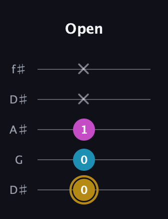 D♯ Augmented guitar tab — Open (0 0 1 x x) in Open D (f♯DF♯AD) · Capo 1
